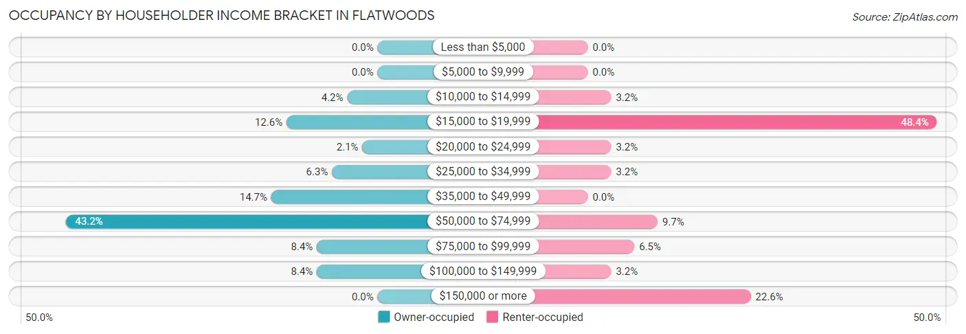 Occupancy by Householder Income Bracket in Flatwoods