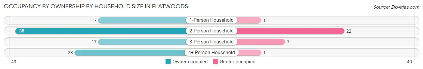 Occupancy by Ownership by Household Size in Flatwoods
