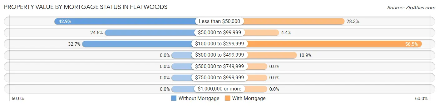 Property Value by Mortgage Status in Flatwoods