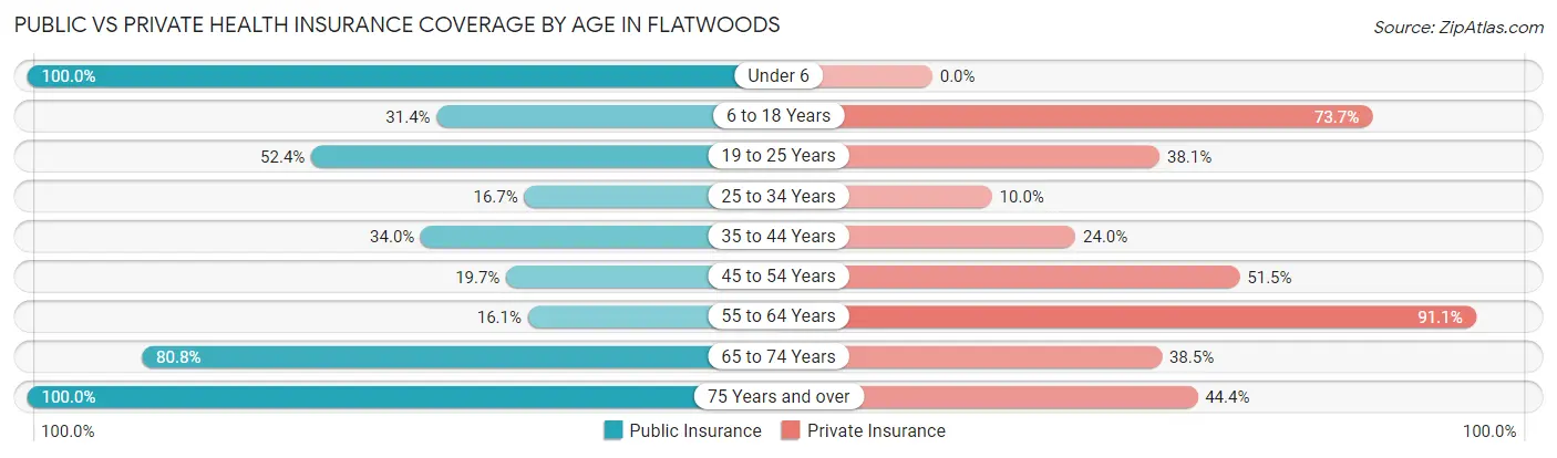 Public vs Private Health Insurance Coverage by Age in Flatwoods