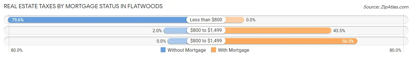 Real Estate Taxes by Mortgage Status in Flatwoods