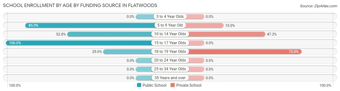 School Enrollment by Age by Funding Source in Flatwoods