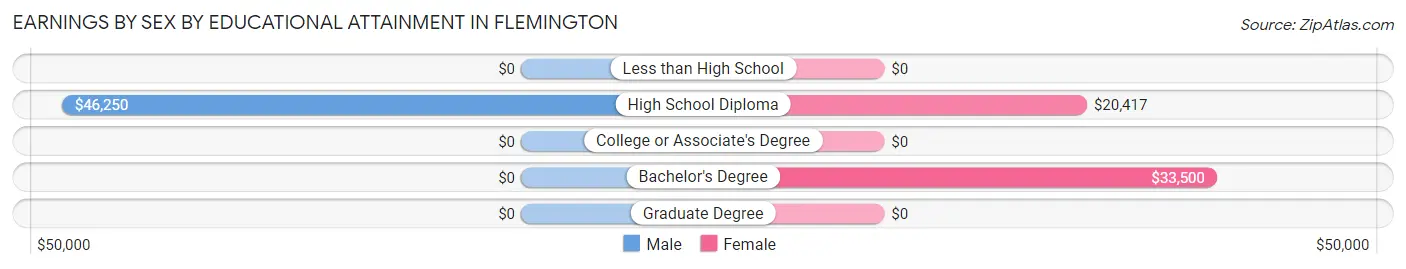 Earnings by Sex by Educational Attainment in Flemington