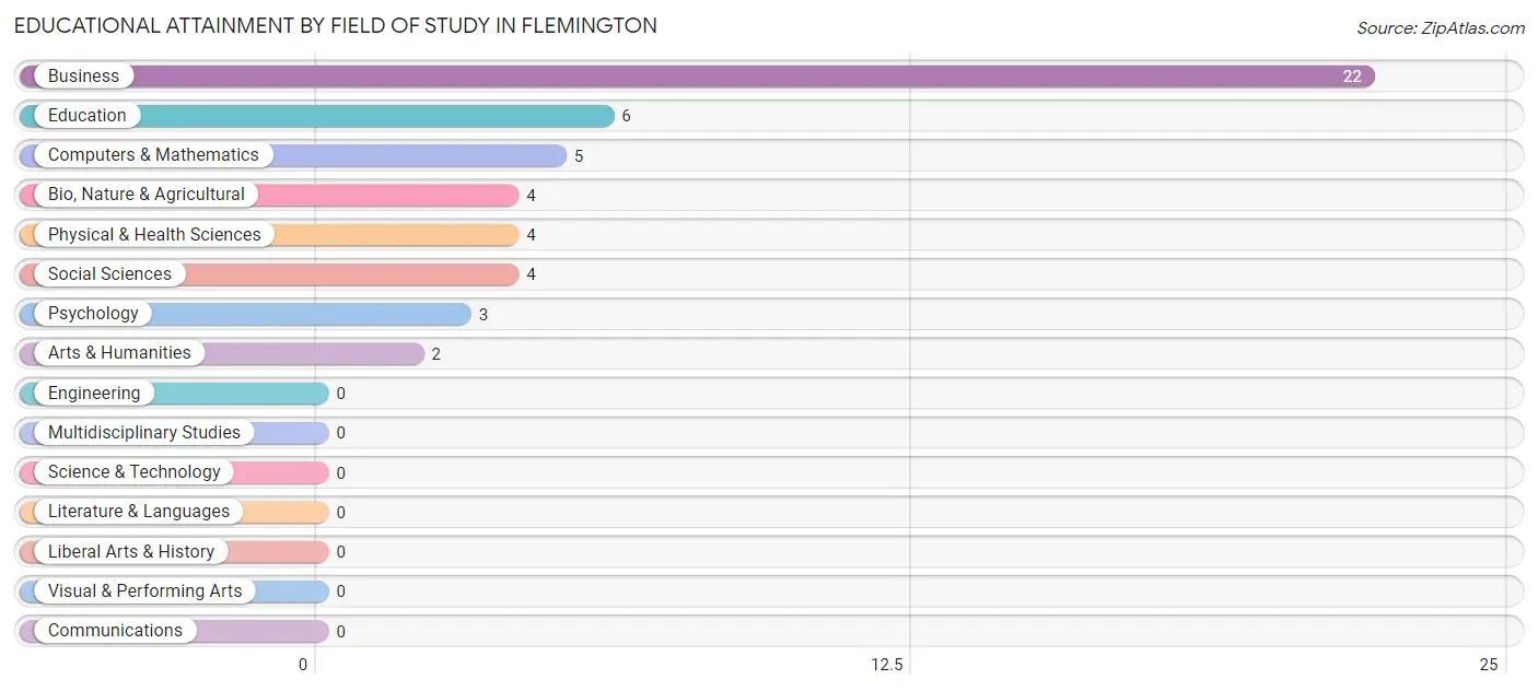 Educational Attainment by Field of Study in Flemington