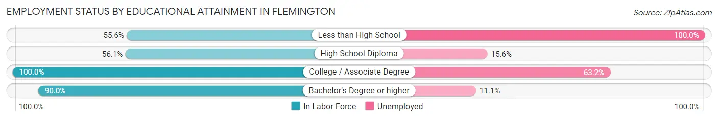 Employment Status by Educational Attainment in Flemington