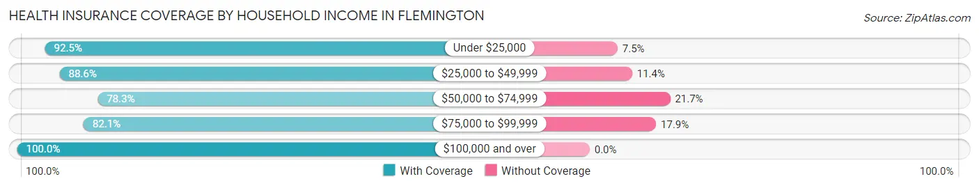 Health Insurance Coverage by Household Income in Flemington