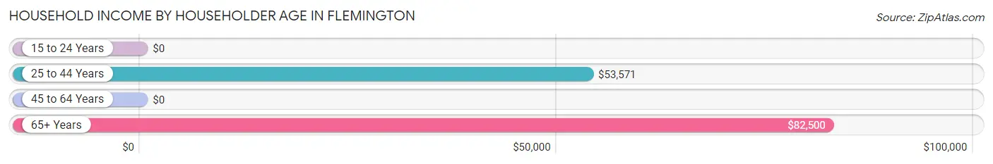 Household Income by Householder Age in Flemington