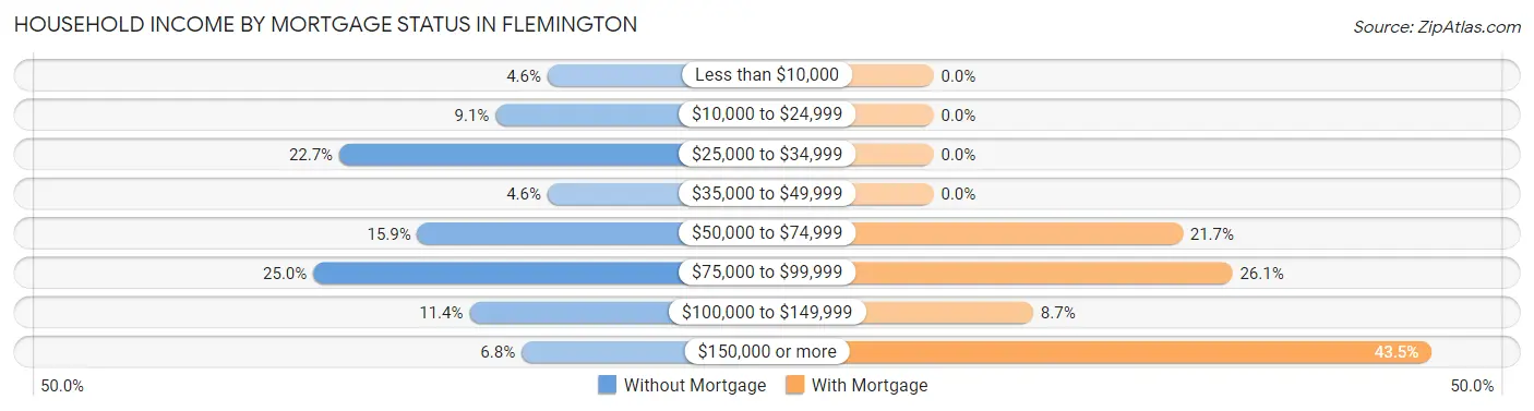 Household Income by Mortgage Status in Flemington