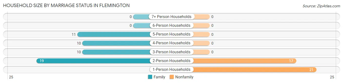Household Size by Marriage Status in Flemington