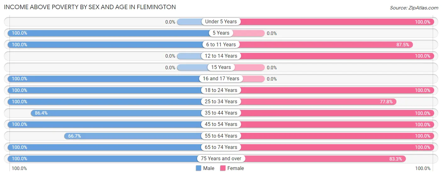 Income Above Poverty by Sex and Age in Flemington