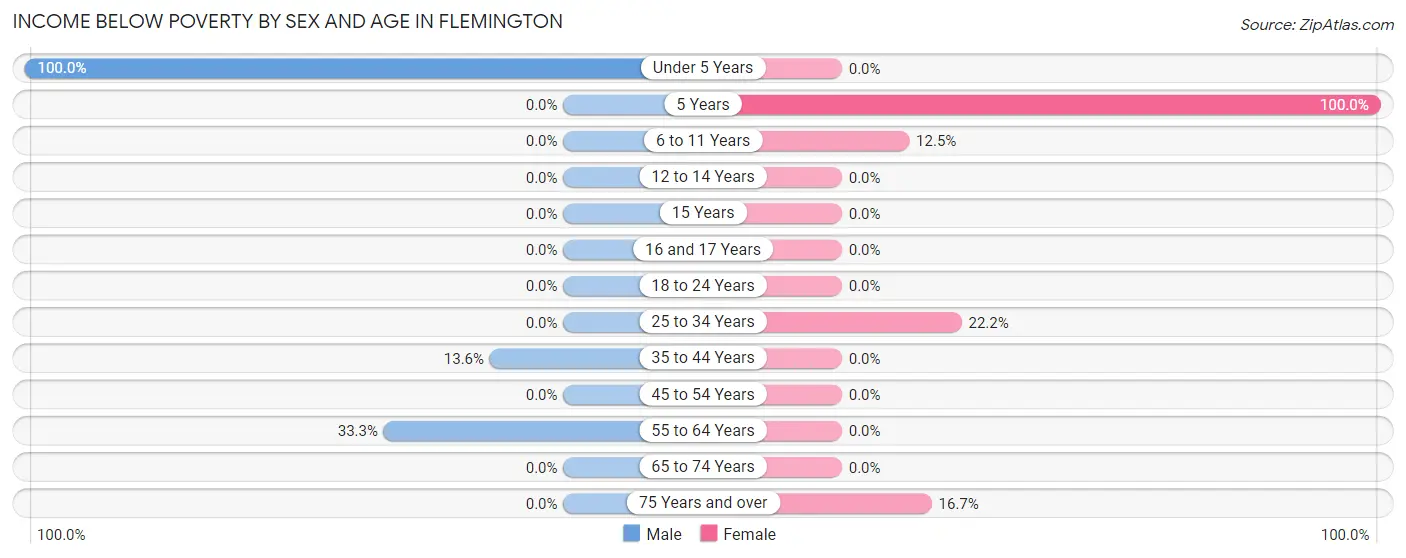 Income Below Poverty by Sex and Age in Flemington