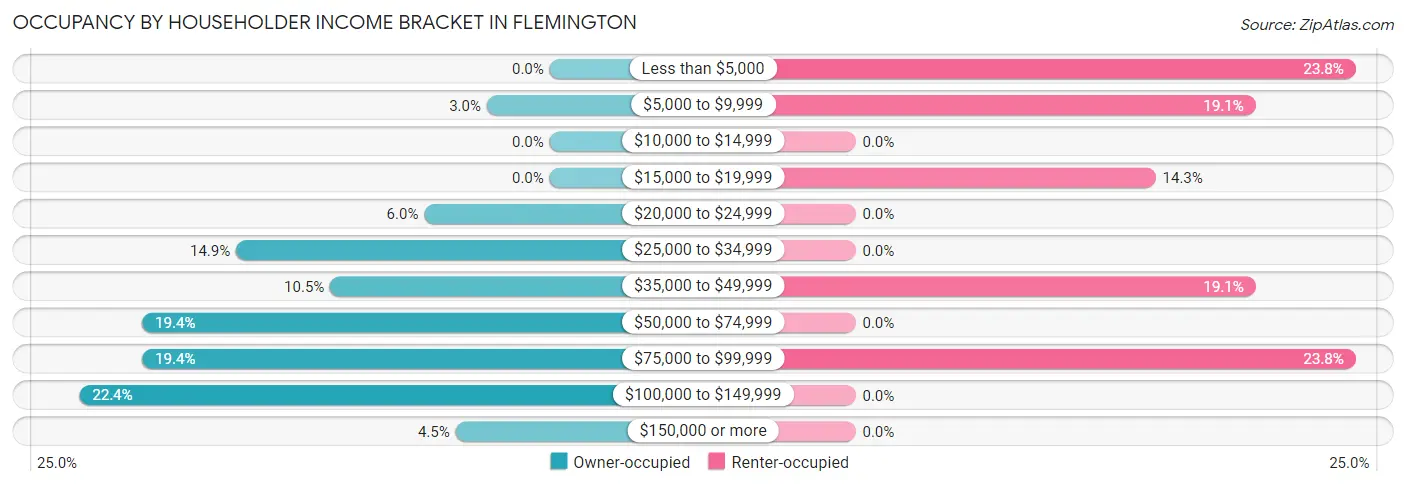 Occupancy by Householder Income Bracket in Flemington