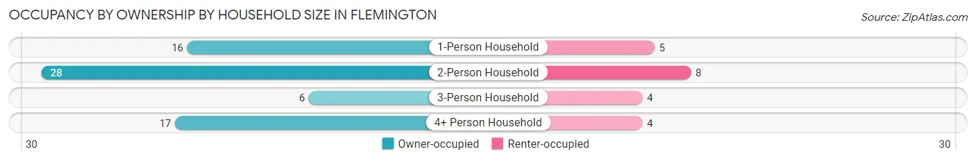 Occupancy by Ownership by Household Size in Flemington