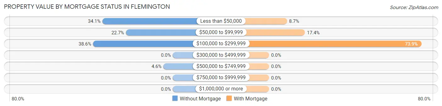 Property Value by Mortgage Status in Flemington