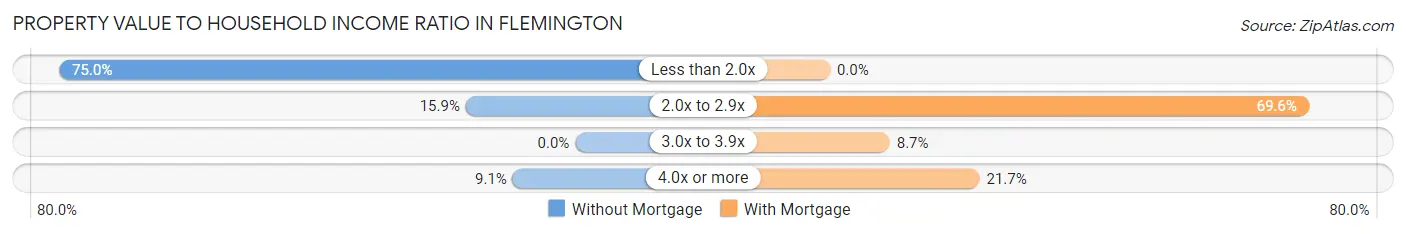 Property Value to Household Income Ratio in Flemington