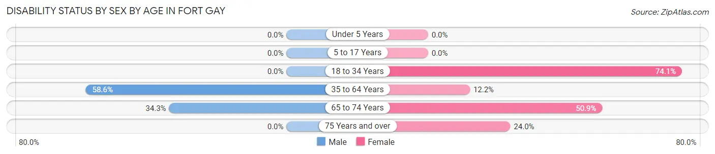 Disability Status by Sex by Age in Fort Gay