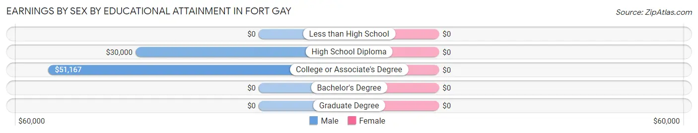 Earnings by Sex by Educational Attainment in Fort Gay