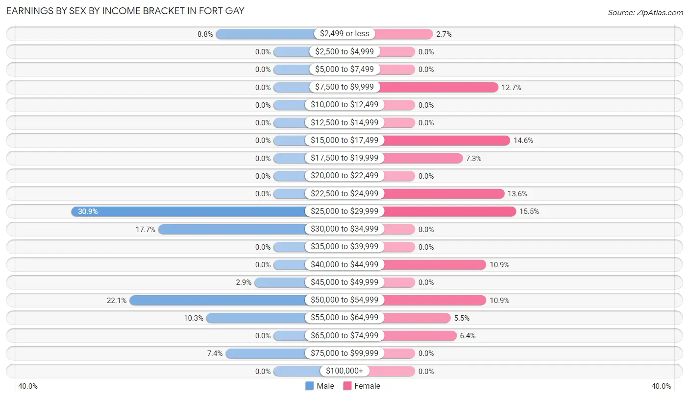 Earnings by Sex by Income Bracket in Fort Gay