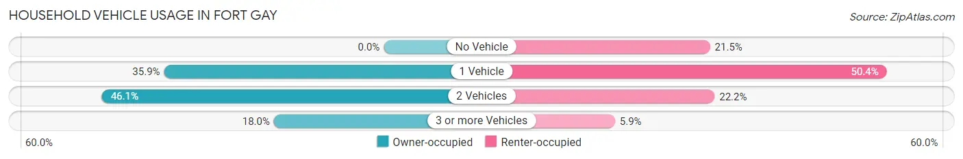 Household Vehicle Usage in Fort Gay