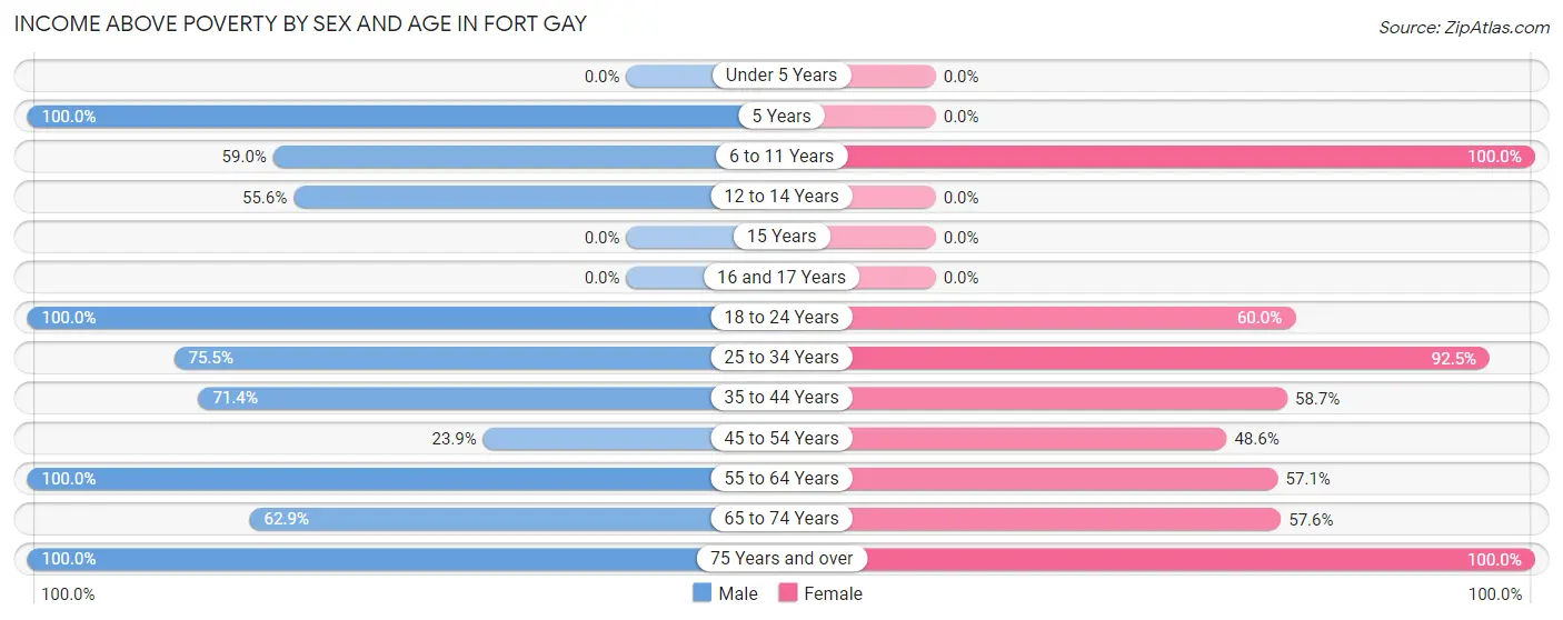 Income Above Poverty by Sex and Age in Fort Gay