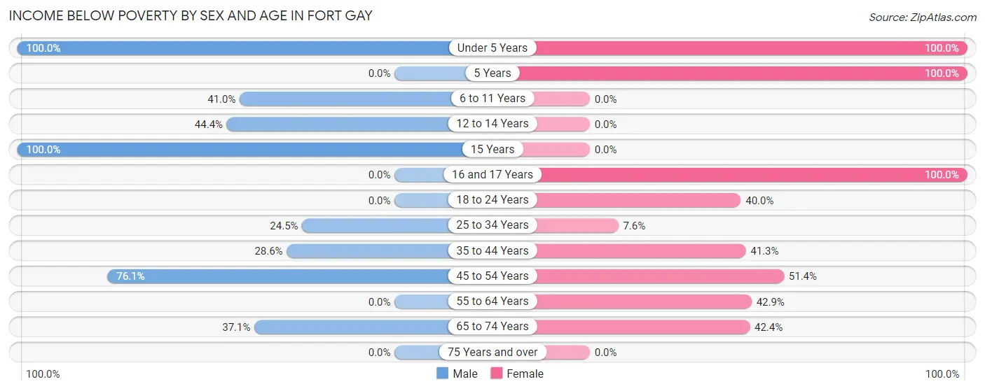 Income Below Poverty by Sex and Age in Fort Gay