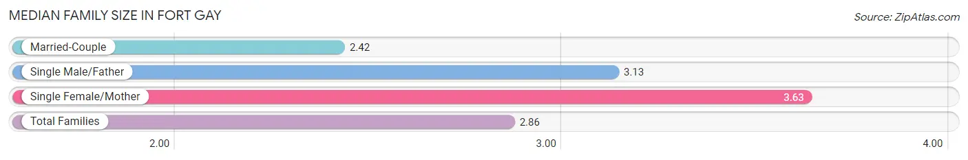 Median Family Size in Fort Gay