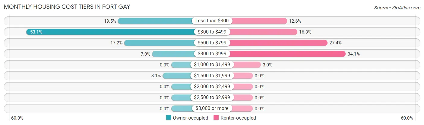 Monthly Housing Cost Tiers in Fort Gay