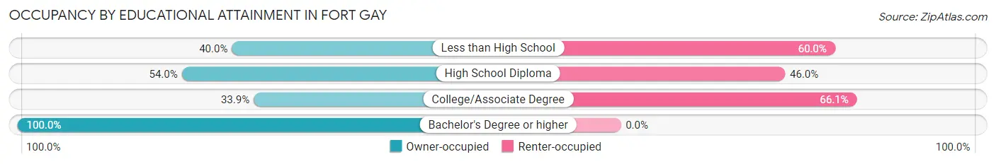 Occupancy by Educational Attainment in Fort Gay