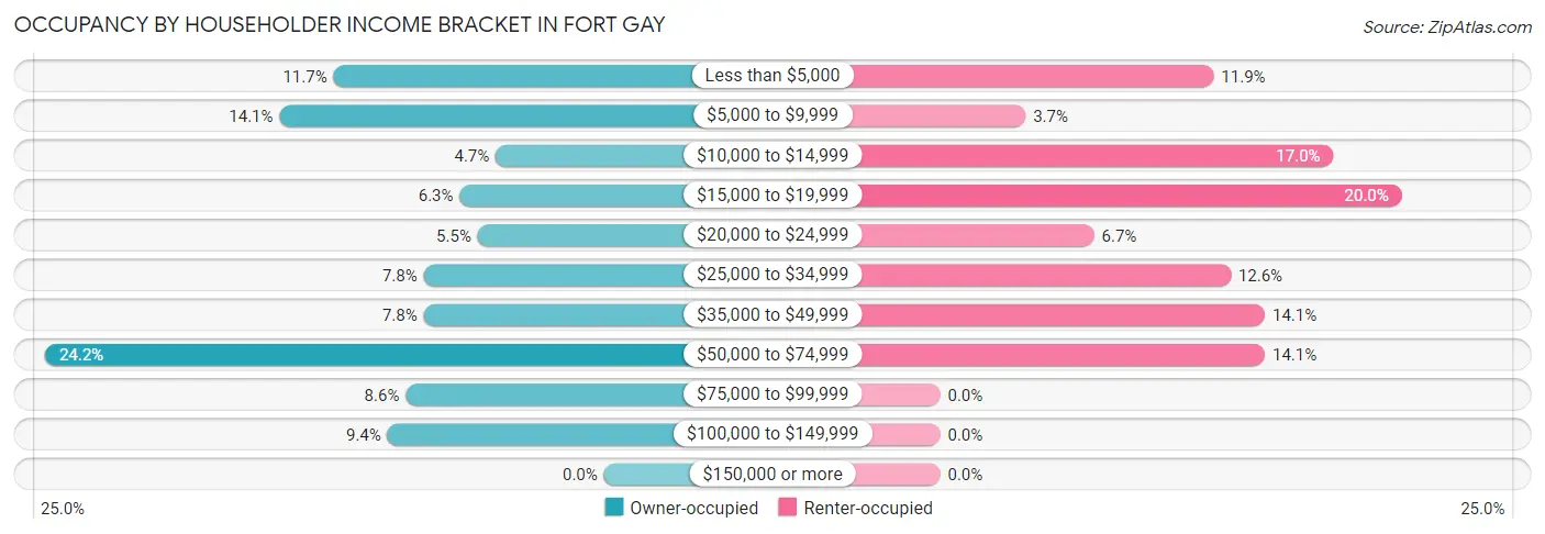 Occupancy by Householder Income Bracket in Fort Gay