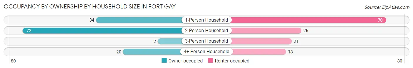 Occupancy by Ownership by Household Size in Fort Gay