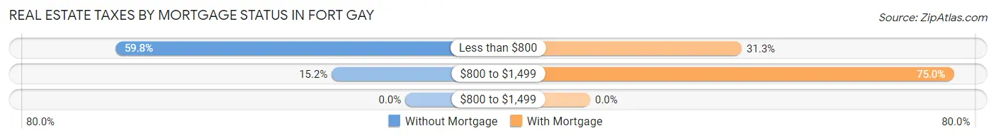 Real Estate Taxes by Mortgage Status in Fort Gay