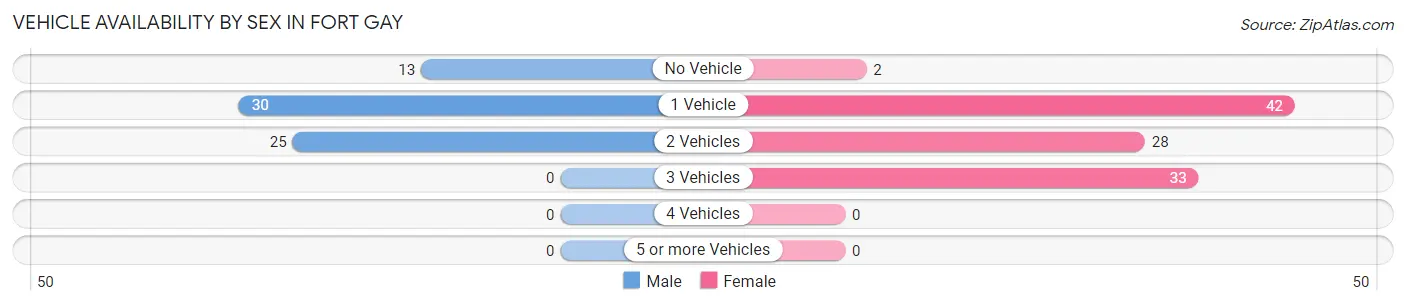 Vehicle Availability by Sex in Fort Gay