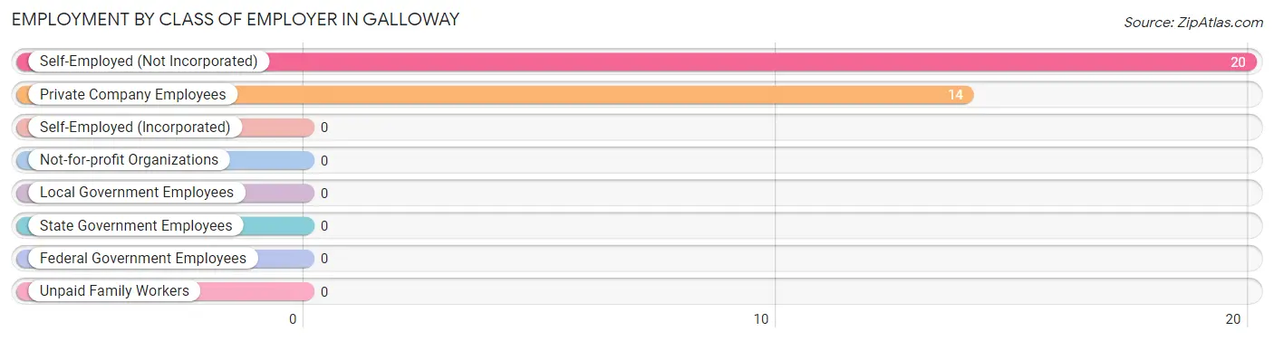 Employment by Class of Employer in Galloway