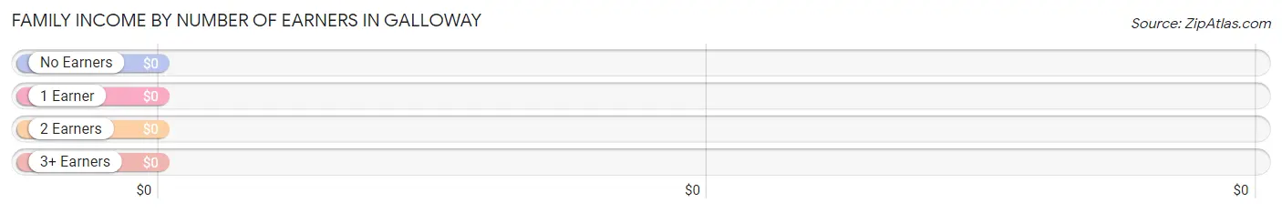 Family Income by Number of Earners in Galloway