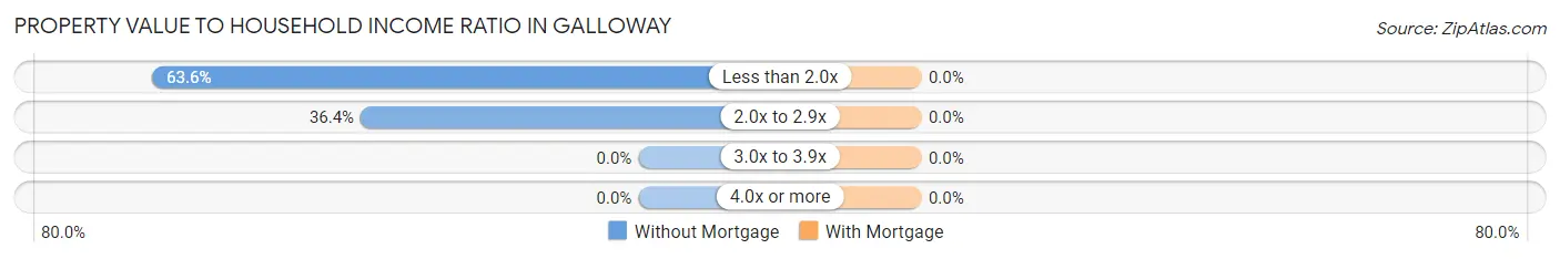 Property Value to Household Income Ratio in Galloway