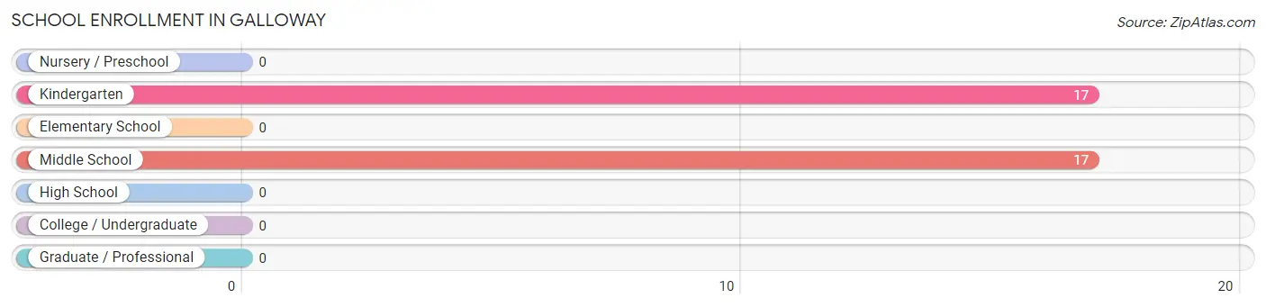 School Enrollment in Galloway