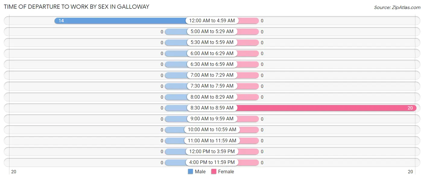 Time of Departure to Work by Sex in Galloway