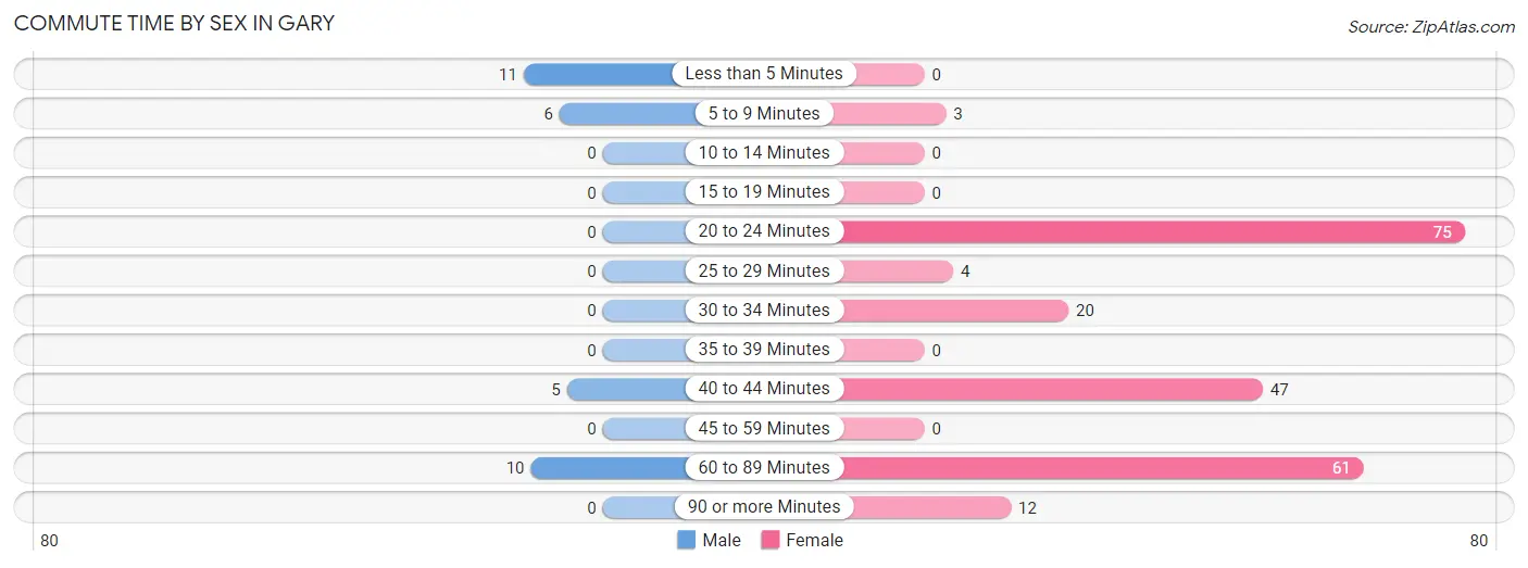 Commute Time by Sex in Gary