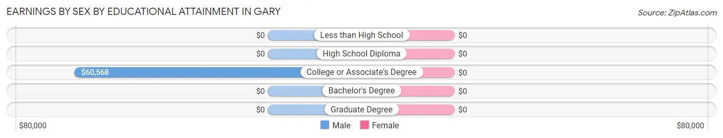 Earnings by Sex by Educational Attainment in Gary