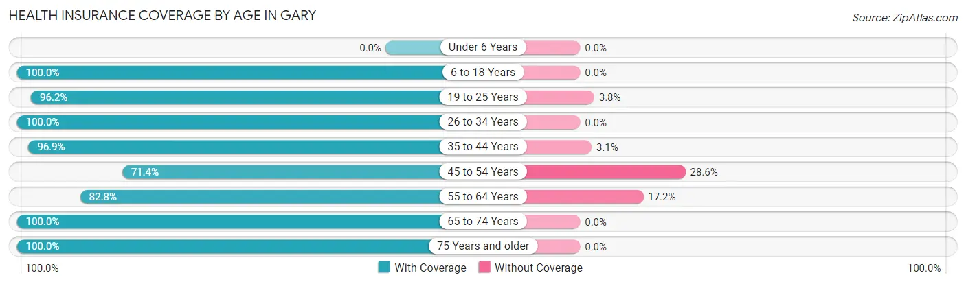Health Insurance Coverage by Age in Gary