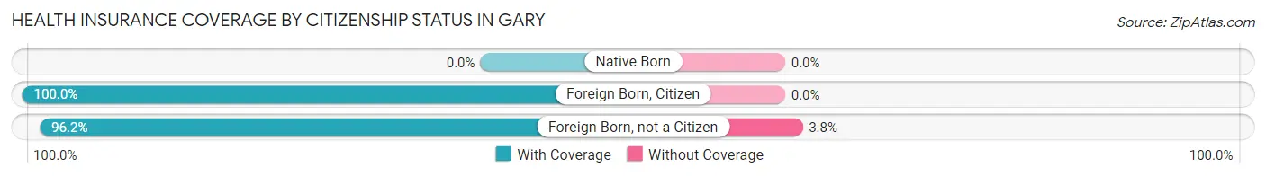 Health Insurance Coverage by Citizenship Status in Gary