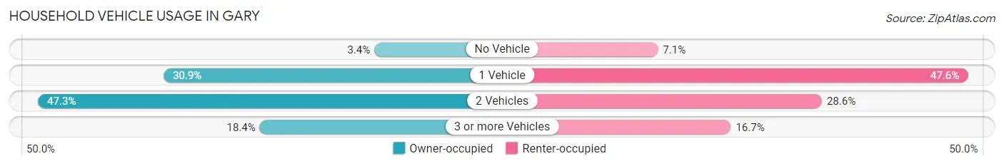 Household Vehicle Usage in Gary