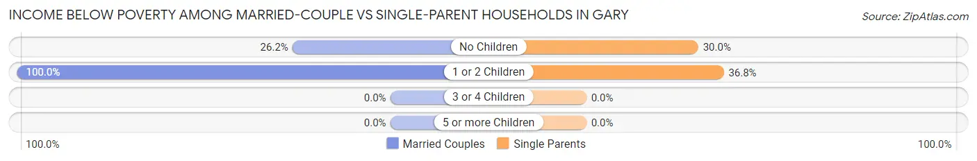 Income Below Poverty Among Married-Couple vs Single-Parent Households in Gary