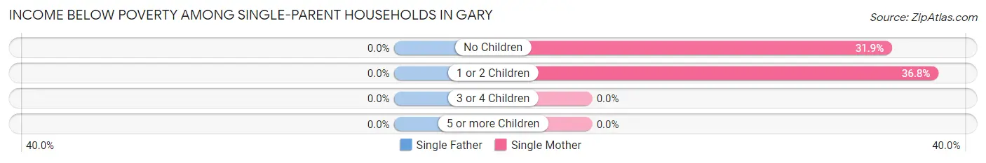 Income Below Poverty Among Single-Parent Households in Gary