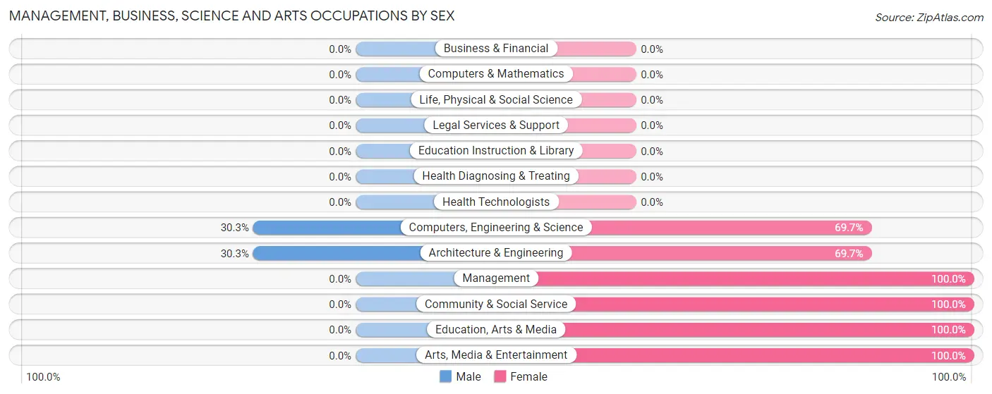Management, Business, Science and Arts Occupations by Sex in Gary