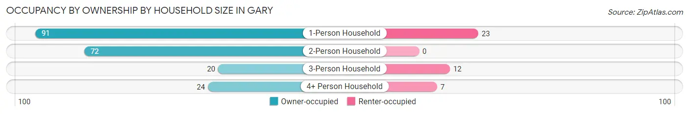 Occupancy by Ownership by Household Size in Gary