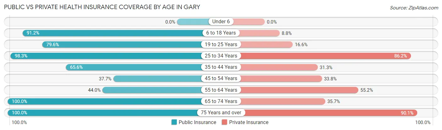 Public vs Private Health Insurance Coverage by Age in Gary