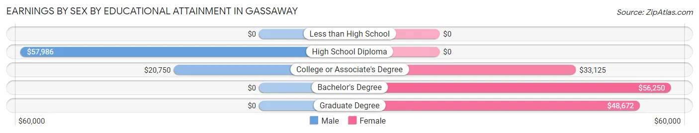 Earnings by Sex by Educational Attainment in Gassaway