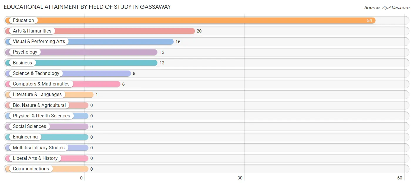 Educational Attainment by Field of Study in Gassaway