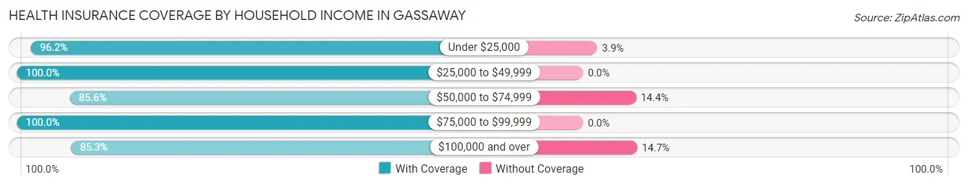 Health Insurance Coverage by Household Income in Gassaway